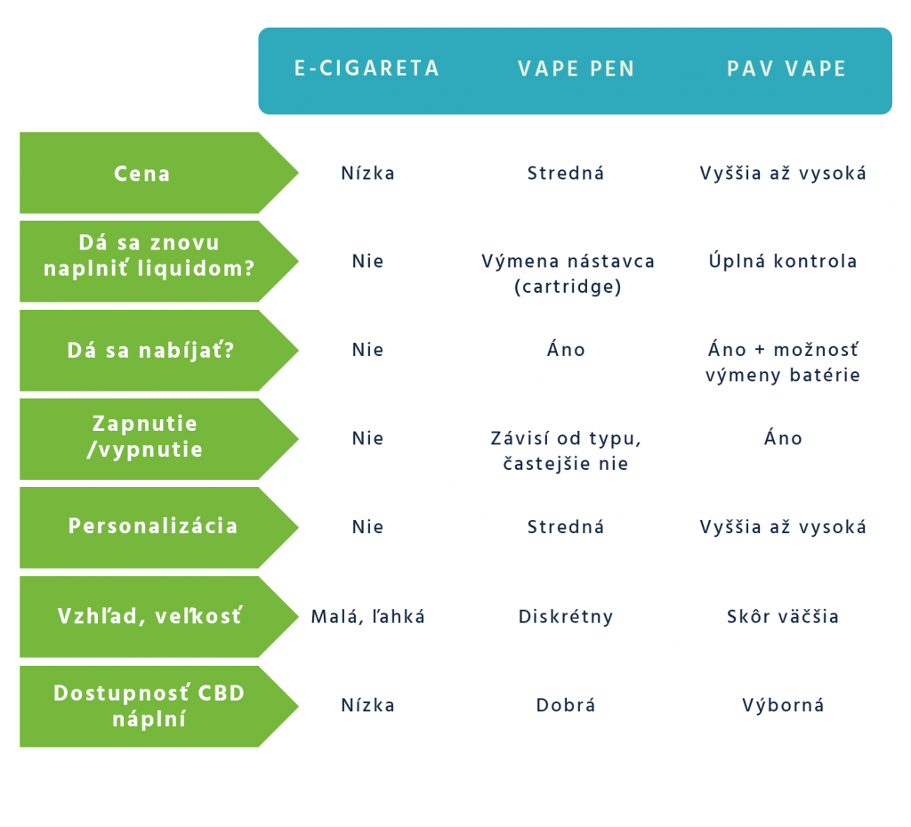 Tabuľka plusov a mínusov jednotlivých zariadení určených na vapovanie